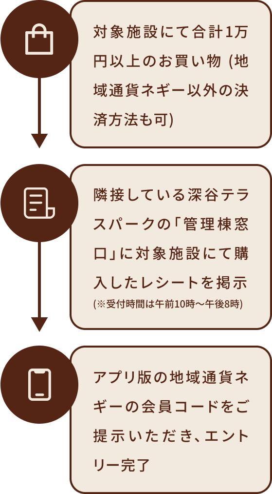 抽選までの流れ